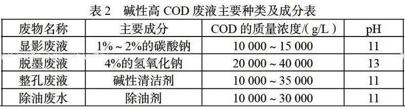 印刷线路板废水