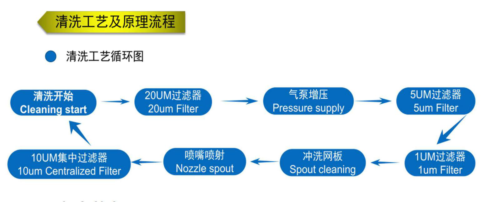气动网板清洗系统