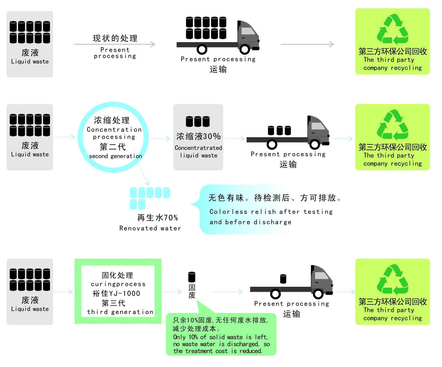 显影液固化处理设备效果对比.jpg