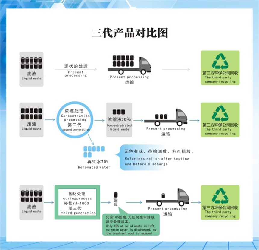 智能显影废液固化处理系统