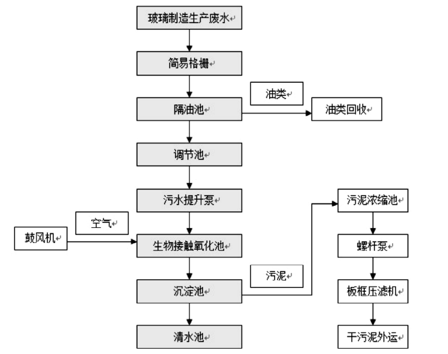 玻璃生产加工废水处理