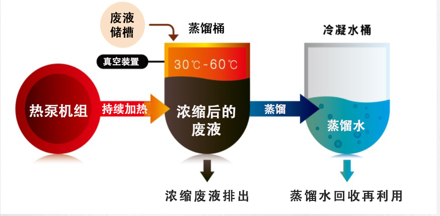 低温蒸发系统裕佳环保